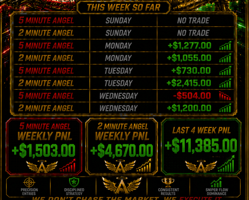 Weekly PNL results dashboard showing recent Angel Botz trading performance